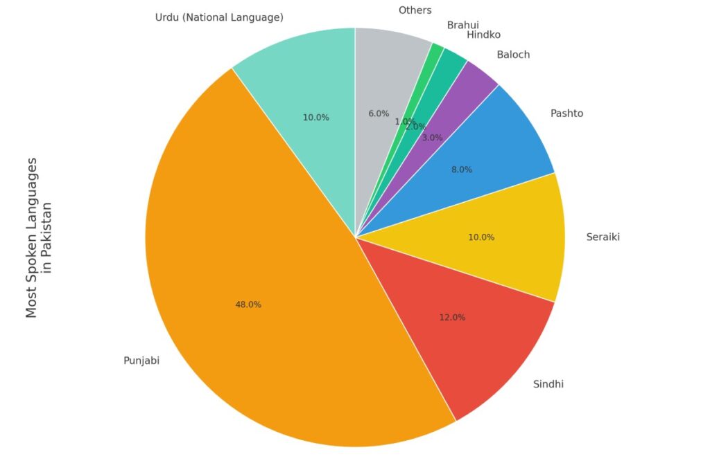 most spoken language in Pakistan